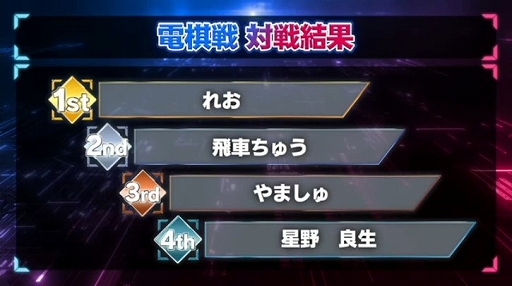 画像ギャラリー No.003のサムネイル画像 / 「リアルタイムバトル将棋」,プロe棋士決定戦・第一回電棋戦の結果と所属プロ契約選手が公開
