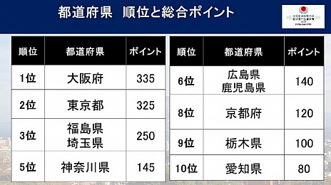 画像ギャラリー No.002のサムネイル画像 / 「全国都道府県対抗eスポーツ選手権 2020 KAGOSHIMA」，総合優勝を手にしたのは大阪府。第3回の三重大会の開催も発表