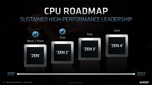 画像ギャラリー No.006のサムネイル画像 / レイトレ対応GPU「Navi 2X」は2020年後半,「Zen 3」ベースのEPYCは同年末に登場。AMDが投資家向けイベントでロードマップを明らかに
