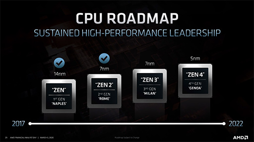 画像ギャラリー No.007のサムネイル画像 / レイトレ対応GPU「Navi 2X」は2020年後半,「Zen 3」ベースのEPYCは同年末に登場。AMDが投資家向けイベントでロードマップを明らかに
