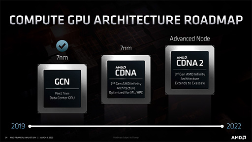 画像ギャラリー No.012のサムネイル画像 / レイトレ対応GPU「Navi 2X」は2020年後半,「Zen 3」ベースのEPYCは同年末に登場。AMDが投資家向けイベントでロードマップを明らかに