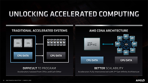 画像ギャラリー No.013のサムネイル画像 / レイトレ対応GPU「Navi 2X」は2020年後半,「Zen 3」ベースのEPYCは同年末に登場。AMDが投資家向けイベントでロードマップを明らかに