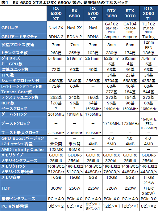 画像ギャラリー No.013のサムネイル画像 / AMDの新世代GPU「Radeon RX 6800 XT&RX 6800」レビュー。期待のレイトレ対応GPUは競合であるRTX 3080/3070と戦えるのか?