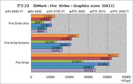 画像ギャラリー No.015のサムネイル画像 / AMDの新世代GPU「Radeon RX 6800 XT&RX 6800」レビュー。期待のレイトレ対応GPUは競合であるRTX 3080/3070と戦えるのか?