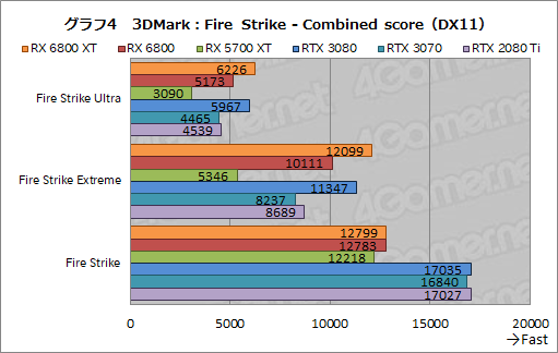 画像ギャラリー No.017のサムネイル画像 / AMDの新世代GPU「Radeon RX 6800 XT&RX 6800」レビュー。期待のレイトレ対応GPUは競合であるRTX 3080/3070と戦えるのか?