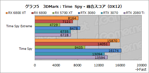 画像ギャラリー No.018のサムネイル画像 / AMDの新世代GPU「Radeon RX 6800 XT&RX 6800」レビュー。期待のレイトレ対応GPUは競合であるRTX 3080/3070と戦えるのか?
