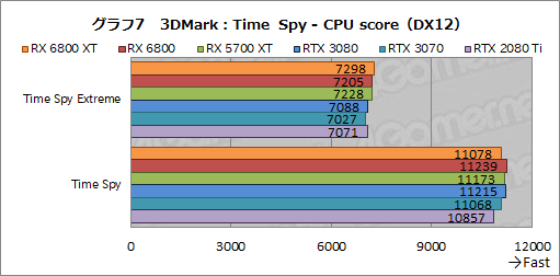 画像ギャラリー No.020のサムネイル画像 / AMDの新世代GPU「Radeon RX 6800 XT&RX 6800」レビュー。期待のレイトレ対応GPUは競合であるRTX 3080/3070と戦えるのか?