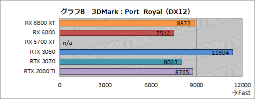 画像ギャラリー No.021のサムネイル画像 / AMDの新世代GPU「Radeon RX 6800 XT&RX 6800」レビュー。期待のレイトレ対応GPUは競合であるRTX 3080/3070と戦えるのか?