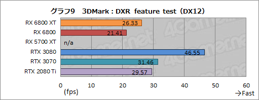 画像ギャラリー No.022のサムネイル画像 / AMDの新世代GPU「Radeon RX 6800 XT&RX 6800」レビュー。期待のレイトレ対応GPUは競合であるRTX 3080/3070と戦えるのか?