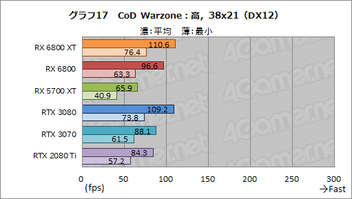 画像ギャラリー No.030のサムネイル画像 / AMDの新世代GPU「Radeon RX 6800 XT&RX 6800」レビュー。期待のレイトレ対応GPUは競合であるRTX 3080/3070と戦えるのか?