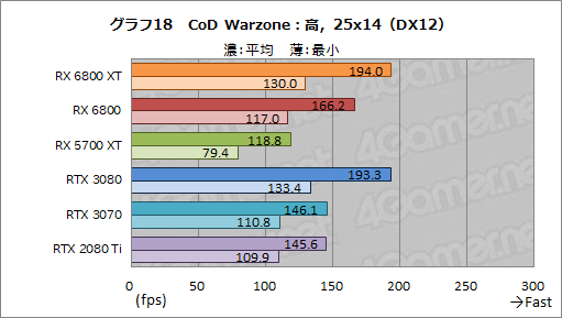 画像ギャラリー No.031のサムネイル画像 / AMDの新世代GPU「Radeon RX 6800 XT&RX 6800」レビュー。期待のレイトレ対応GPUは競合であるRTX 3080/3070と戦えるのか?