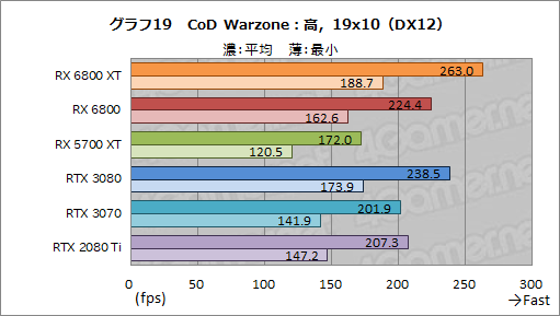 画像ギャラリー No.032のサムネイル画像 / AMDの新世代GPU「Radeon RX 6800 XT&RX 6800」レビュー。期待のレイトレ対応GPUは競合であるRTX 3080/3070と戦えるのか?