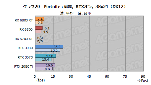 画像ギャラリー No.033のサムネイル画像 / AMDの新世代GPU「Radeon RX 6800 XT&RX 6800」レビュー。期待のレイトレ対応GPUは競合であるRTX 3080/3070と戦えるのか?
