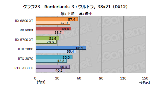 画像ギャラリー No.036のサムネイル画像 / AMDの新世代GPU「Radeon RX 6800 XT&RX 6800」レビュー。期待のレイトレ対応GPUは競合であるRTX 3080/3070と戦えるのか?