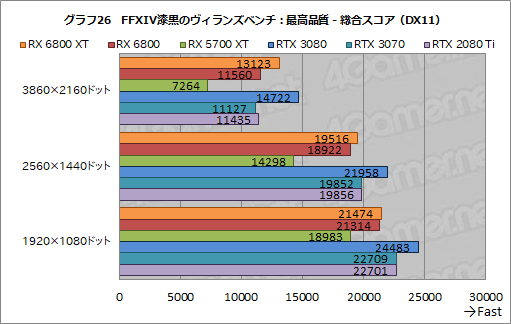 画像ギャラリー No.039のサムネイル画像 / AMDの新世代GPU「Radeon RX 6800 XT&RX 6800」レビュー。期待のレイトレ対応GPUは競合であるRTX 3080/3070と戦えるのか?