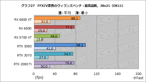画像ギャラリー No.040のサムネイル画像 / AMDの新世代GPU「Radeon RX 6800 XT&RX 6800」レビュー。期待のレイトレ対応GPUは競合であるRTX 3080/3070と戦えるのか?