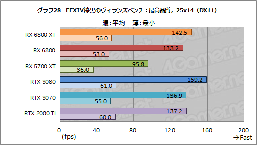 画像ギャラリー No.041のサムネイル画像 / AMDの新世代GPU「Radeon RX 6800 XT&RX 6800」レビュー。期待のレイトレ対応GPUは競合であるRTX 3080/3070と戦えるのか?