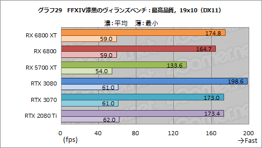 画像ギャラリー No.042のサムネイル画像 / AMDの新世代GPU「Radeon RX 6800 XT&RX 6800」レビュー。期待のレイトレ対応GPUは競合であるRTX 3080/3070と戦えるのか?