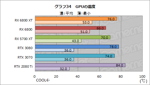 画像ギャラリー No.047のサムネイル画像 / AMDの新世代GPU「Radeon RX 6800 XT&RX 6800」レビュー。期待のレイトレ対応GPUは競合であるRTX 3080/3070と戦えるのか?