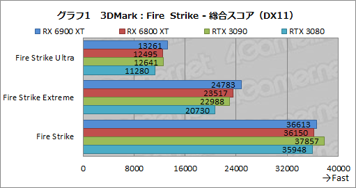 画像ギャラリー No.021のサムネイル画像 / 「Radeon RX 6900 XT」レビュー。フルスペック版Navi 2X搭載のRadeon最上位モデルは，GeForce RTX 3090と戦える製品なのか