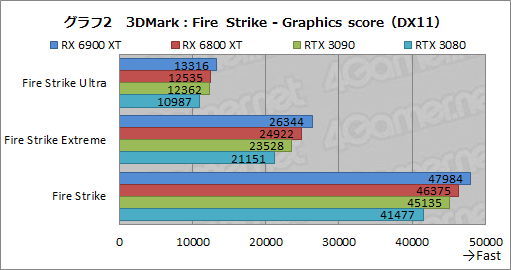画像ギャラリー No.022のサムネイル画像 / 「Radeon RX 6900 XT」レビュー。フルスペック版Navi 2X搭載のRadeon最上位モデルは，GeForce RTX 3090と戦える製品なのか