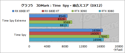 画像ギャラリー No.025のサムネイル画像 / 「Radeon RX 6900 XT」レビュー。フルスペック版Navi 2X搭載のRadeon最上位モデルは，GeForce RTX 3090と戦える製品なのか