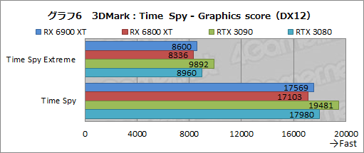 画像ギャラリー No.026のサムネイル画像 / 「Radeon RX 6900 XT」レビュー。フルスペック版Navi 2X搭載のRadeon最上位モデルは，GeForce RTX 3090と戦える製品なのか