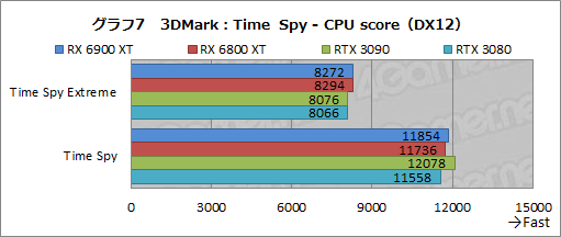 画像ギャラリー No.027のサムネイル画像 / 「Radeon RX 6900 XT」レビュー。フルスペック版Navi 2X搭載のRadeon最上位モデルは，GeForce RTX 3090と戦える製品なのか