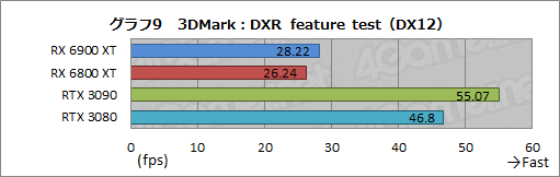 画像ギャラリー No.029のサムネイル画像 / 「Radeon RX 6900 XT」レビュー。フルスペック版Navi 2X搭載のRadeon最上位モデルは，GeForce RTX 3090と戦える製品なのか