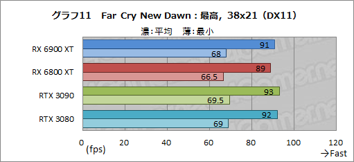 画像ギャラリー No.031のサムネイル画像 / 「Radeon RX 6900 XT」レビュー。フルスペック版Navi 2X搭載のRadeon最上位モデルは，GeForce RTX 3090と戦える製品なのか