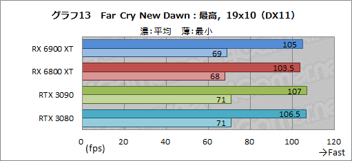 画像ギャラリー No.033のサムネイル画像 / 「Radeon RX 6900 XT」レビュー。フルスペック版Navi 2X搭載のRadeon最上位モデルは，GeForce RTX 3090と戦える製品なのか