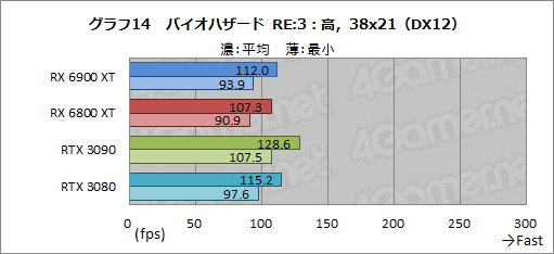 画像ギャラリー No.034のサムネイル画像 / 「Radeon RX 6900 XT」レビュー。フルスペック版Navi 2X搭載のRadeon最上位モデルは，GeForce RTX 3090と戦える製品なのか