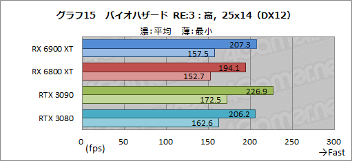 画像ギャラリー No.035のサムネイル画像 / 「Radeon RX 6900 XT」レビュー。フルスペック版Navi 2X搭載のRadeon最上位モデルは，GeForce RTX 3090と戦える製品なのか