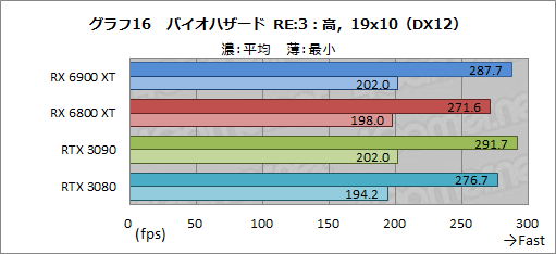 画像ギャラリー No.036のサムネイル画像 / 「Radeon RX 6900 XT」レビュー。フルスペック版Navi 2X搭載のRadeon最上位モデルは，GeForce RTX 3090と戦える製品なのか