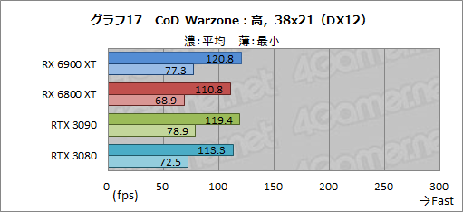 画像ギャラリー No.037のサムネイル画像 / 「Radeon RX 6900 XT」レビュー。フルスペック版Navi 2X搭載のRadeon最上位モデルは，GeForce RTX 3090と戦える製品なのか
