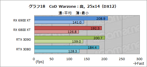 画像ギャラリー No.038のサムネイル画像 / 「Radeon RX 6900 XT」レビュー。フルスペック版Navi 2X搭載のRadeon最上位モデルは，GeForce RTX 3090と戦える製品なのか