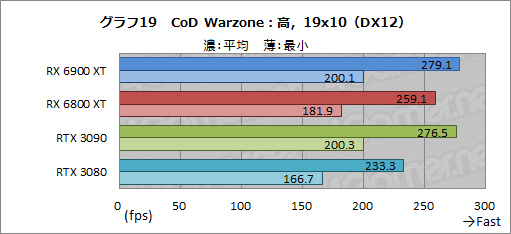 画像ギャラリー No.039のサムネイル画像 / 「Radeon RX 6900 XT」レビュー。フルスペック版Navi 2X搭載のRadeon最上位モデルは，GeForce RTX 3090と戦える製品なのか