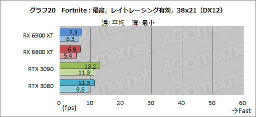 画像ギャラリー No.040のサムネイル画像 / 「Radeon RX 6900 XT」レビュー。フルスペック版Navi 2X搭載のRadeon最上位モデルは，GeForce RTX 3090と戦える製品なのか