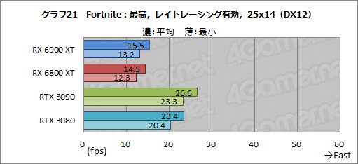 画像ギャラリー No.041のサムネイル画像 / 「Radeon RX 6900 XT」レビュー。フルスペック版Navi 2X搭載のRadeon最上位モデルは，GeForce RTX 3090と戦える製品なのか