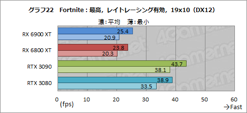 画像ギャラリー No.042のサムネイル画像 / 「Radeon RX 6900 XT」レビュー。フルスペック版Navi 2X搭載のRadeon最上位モデルは，GeForce RTX 3090と戦える製品なのか