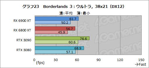 画像ギャラリー No.043のサムネイル画像 / 「Radeon RX 6900 XT」レビュー。フルスペック版Navi 2X搭載のRadeon最上位モデルは，GeForce RTX 3090と戦える製品なのか
