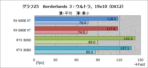 画像ギャラリー No.045のサムネイル画像 / 「Radeon RX 6900 XT」レビュー。フルスペック版Navi 2X搭載のRadeon最上位モデルは，GeForce RTX 3090と戦える製品なのか