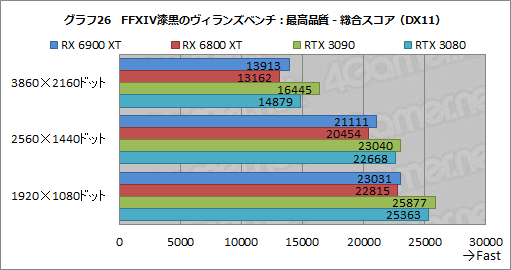 画像ギャラリー No.046のサムネイル画像 / 「Radeon RX 6900 XT」レビュー。フルスペック版Navi 2X搭載のRadeon最上位モデルは，GeForce RTX 3090と戦える製品なのか