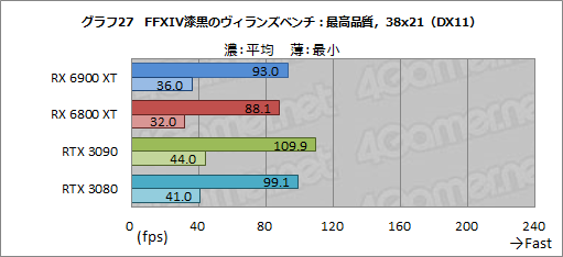 画像ギャラリー No.047のサムネイル画像 / 「Radeon RX 6900 XT」レビュー。フルスペック版Navi 2X搭載のRadeon最上位モデルは，GeForce RTX 3090と戦える製品なのか