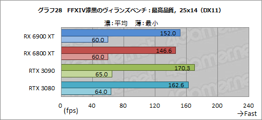 画像ギャラリー No.048のサムネイル画像 / 「Radeon RX 6900 XT」レビュー。フルスペック版Navi 2X搭載のRadeon最上位モデルは，GeForce RTX 3090と戦える製品なのか