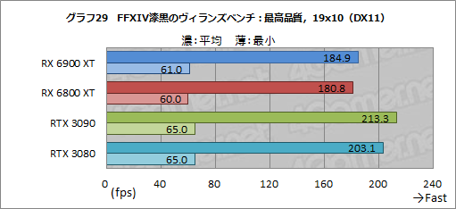 画像ギャラリー No.049のサムネイル画像 / 「Radeon RX 6900 XT」レビュー。フルスペック版Navi 2X搭載のRadeon最上位モデルは，GeForce RTX 3090と戦える製品なのか