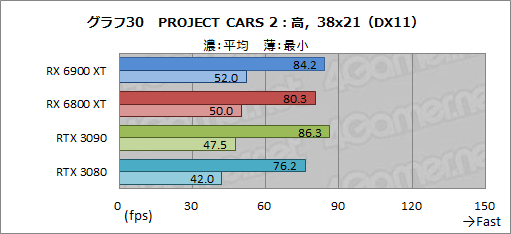 画像ギャラリー No.050のサムネイル画像 / 「Radeon RX 6900 XT」レビュー。フルスペック版Navi 2X搭載のRadeon最上位モデルは，GeForce RTX 3090と戦える製品なのか