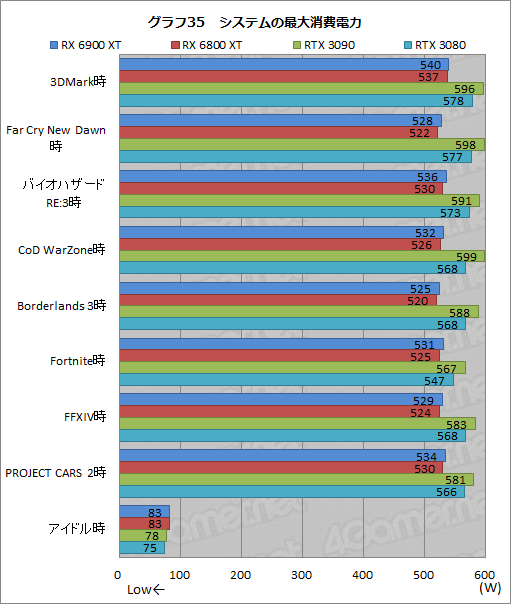 画像ギャラリー No.055のサムネイル画像 / 「Radeon RX 6900 XT」レビュー。フルスペック版Navi 2X搭載のRadeon最上位モデルは，GeForce RTX 3090と戦える製品なのか