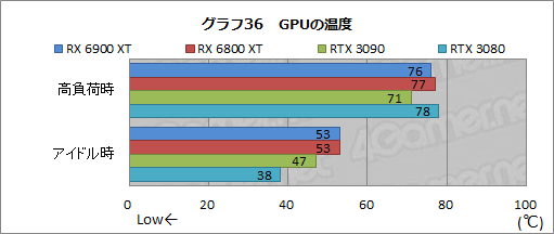 画像ギャラリー No.056のサムネイル画像 / 「Radeon RX 6900 XT」レビュー。フルスペック版Navi 2X搭載のRadeon最上位モデルは，GeForce RTX 3090と戦える製品なのか