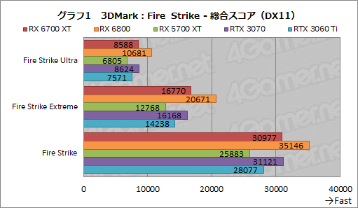 画像ギャラリー No.017のサムネイル画像 / 「Radeon RX 6700 XT」レビュー。RDNA 2世代のミドルクラス市場向けGPUは,RTX 3060 Tiと戦える実力を有する